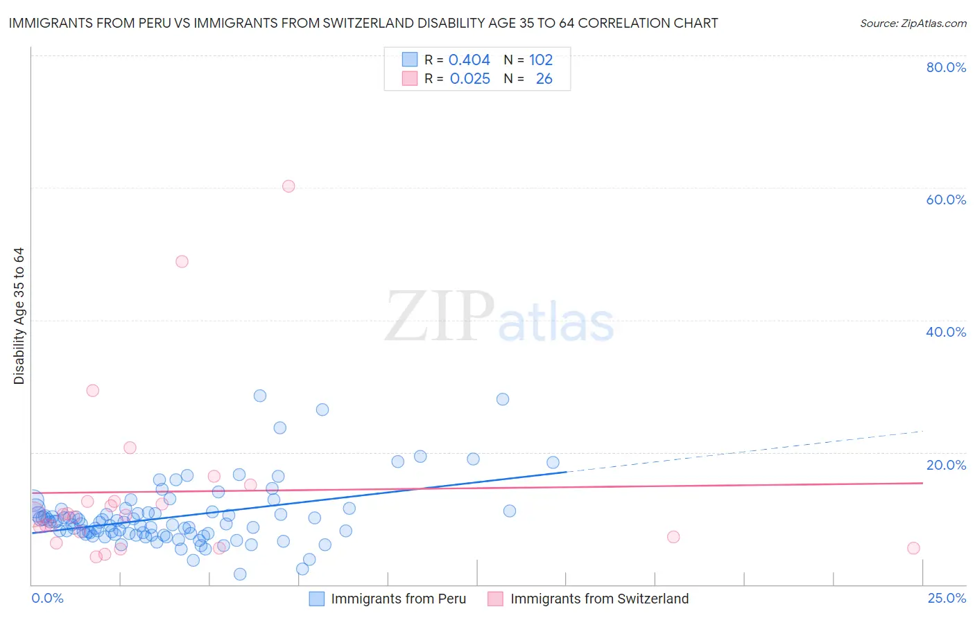 Immigrants from Peru vs Immigrants from Switzerland Disability Age 35 to 64