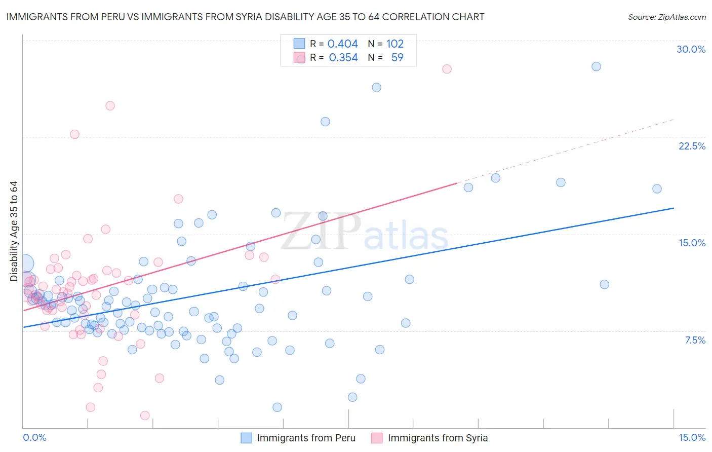 Immigrants from Peru vs Immigrants from Syria Disability Age 35 to 64