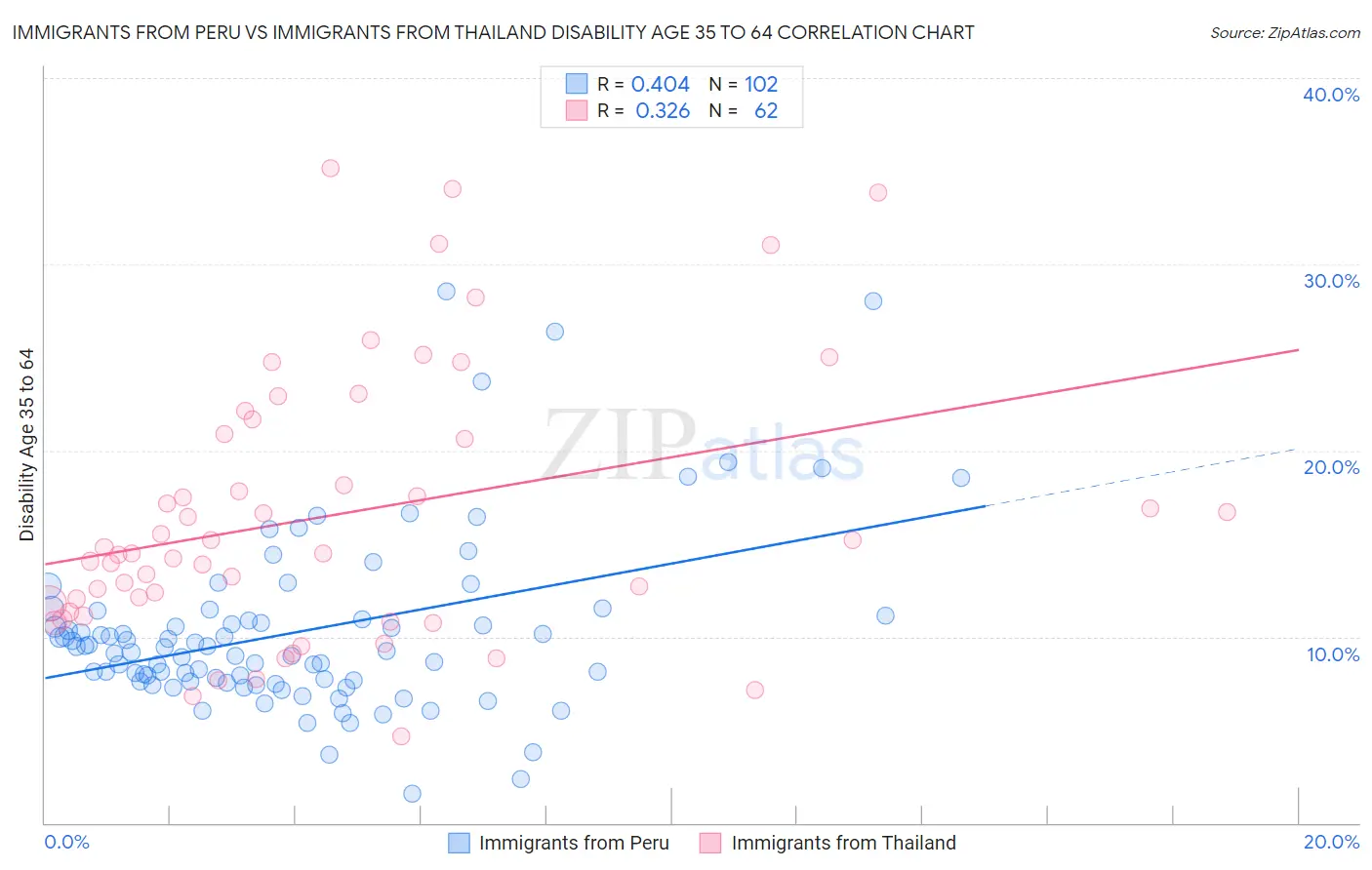 Immigrants from Peru vs Immigrants from Thailand Disability Age 35 to 64