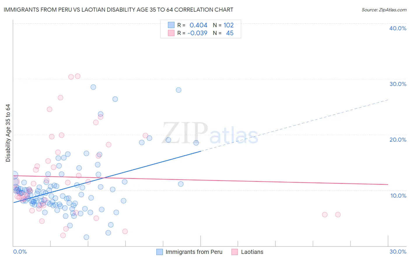 Immigrants from Peru vs Laotian Disability Age 35 to 64