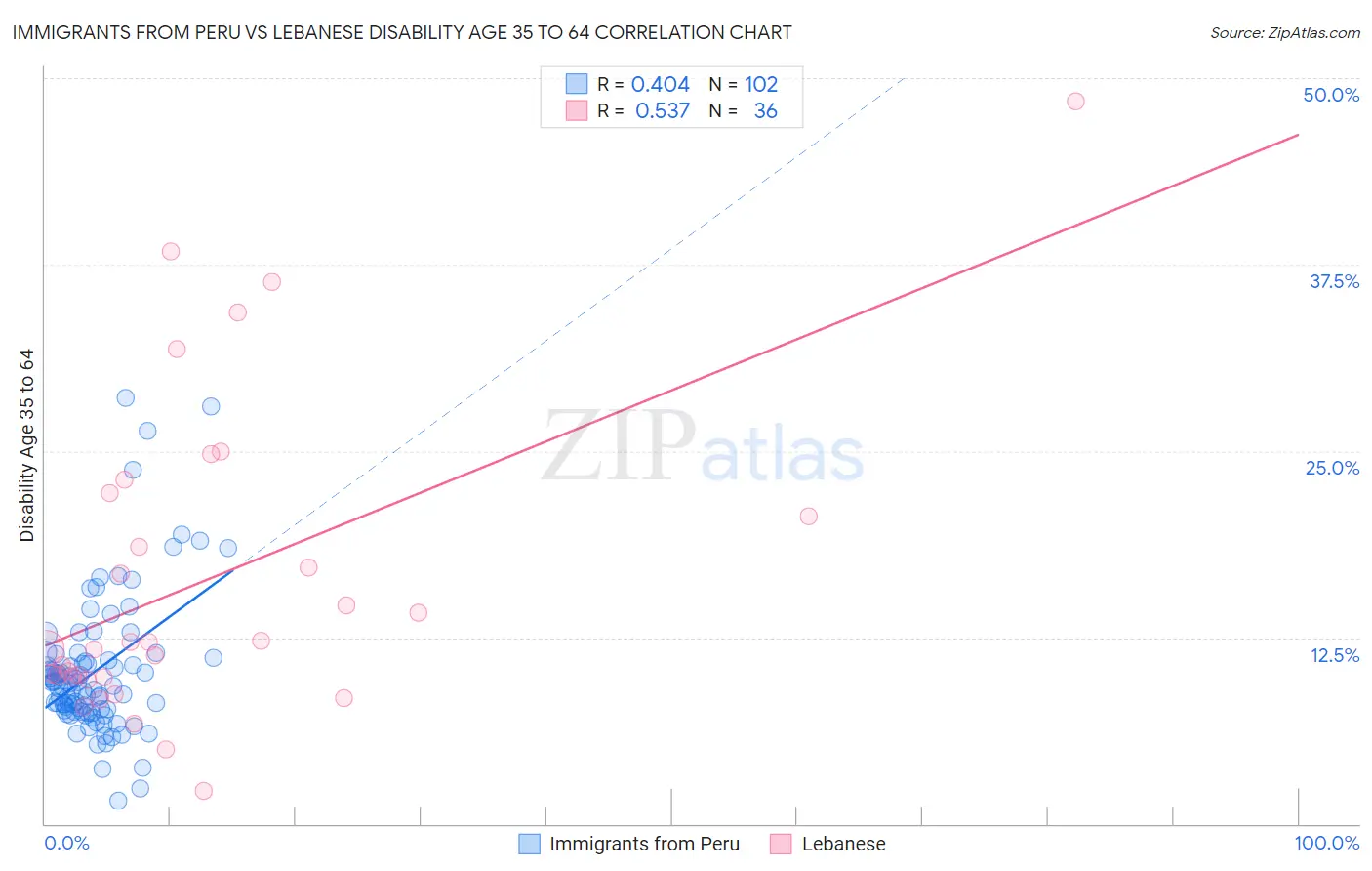 Immigrants from Peru vs Lebanese Disability Age 35 to 64