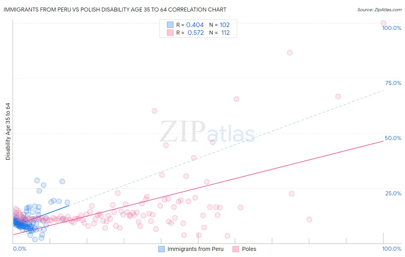 Immigrants from Peru vs Polish Disability Age 35 to 64