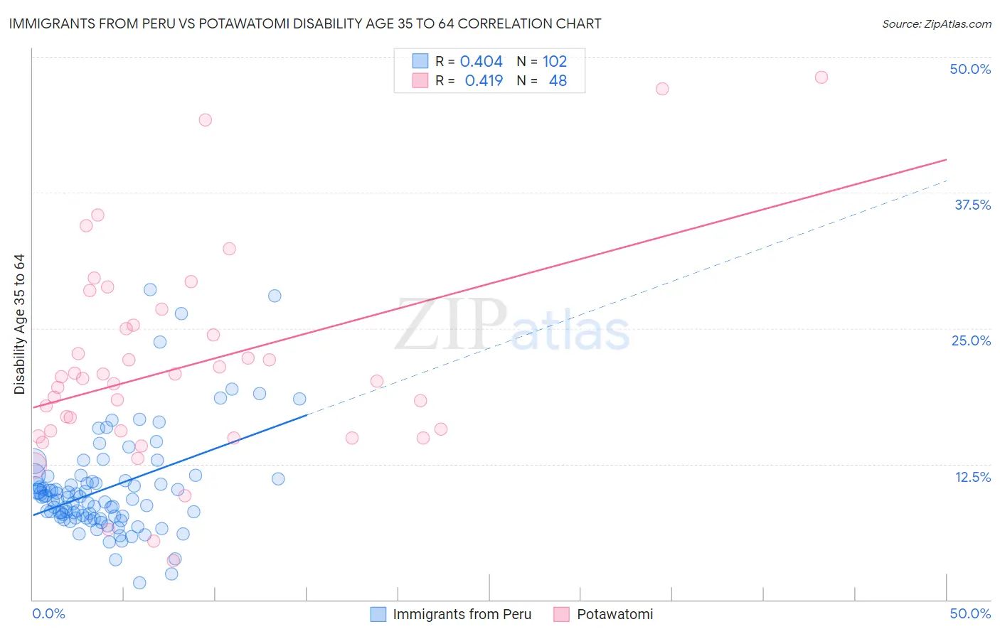 Immigrants from Peru vs Potawatomi Disability Age 35 to 64