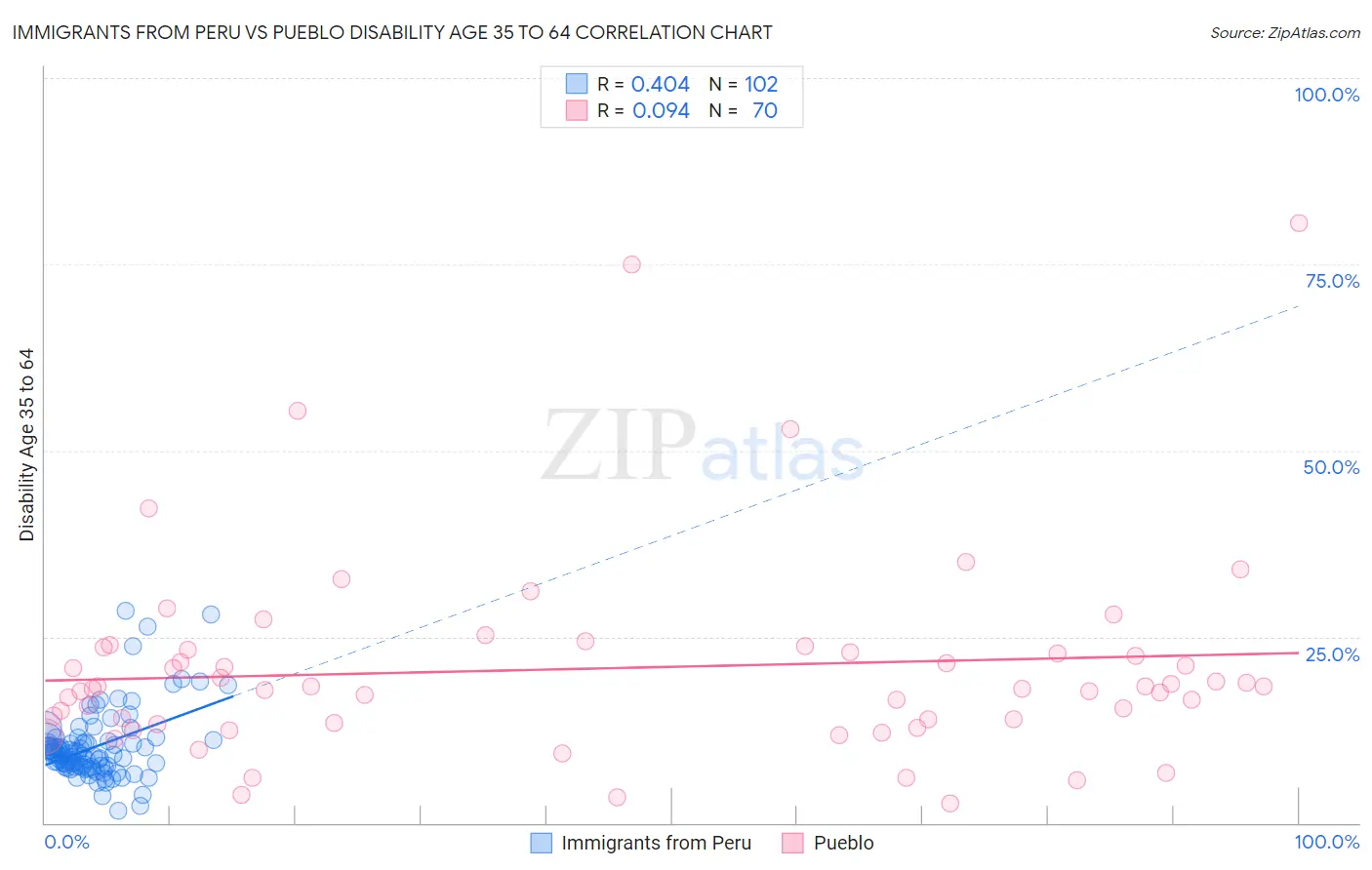 Immigrants from Peru vs Pueblo Disability Age 35 to 64