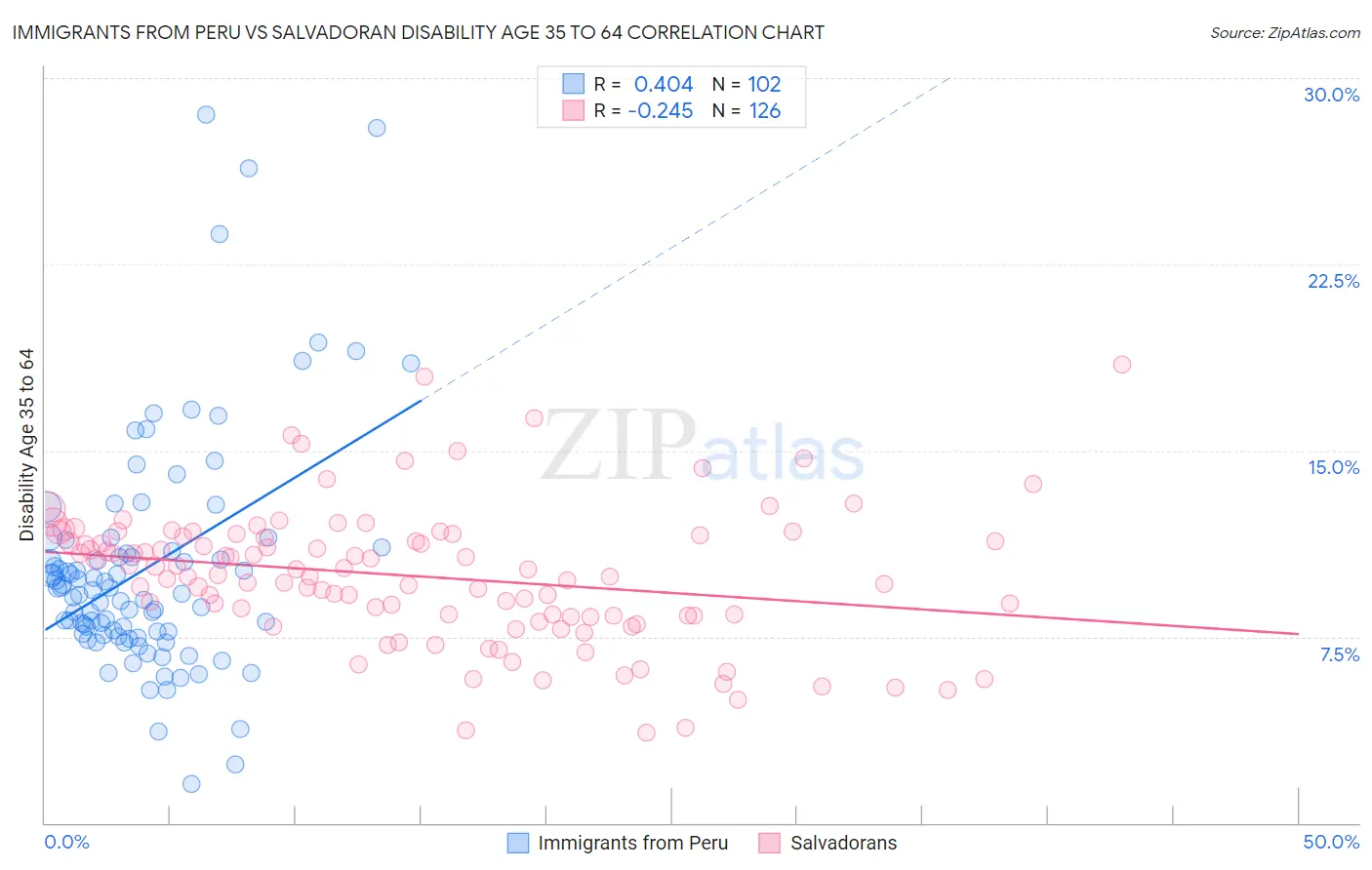 Immigrants from Peru vs Salvadoran Disability Age 35 to 64