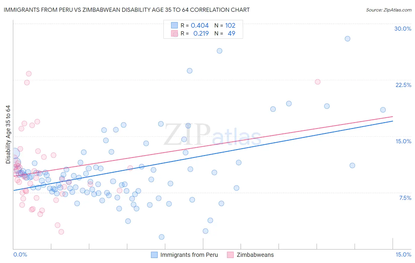 Immigrants from Peru vs Zimbabwean Disability Age 35 to 64