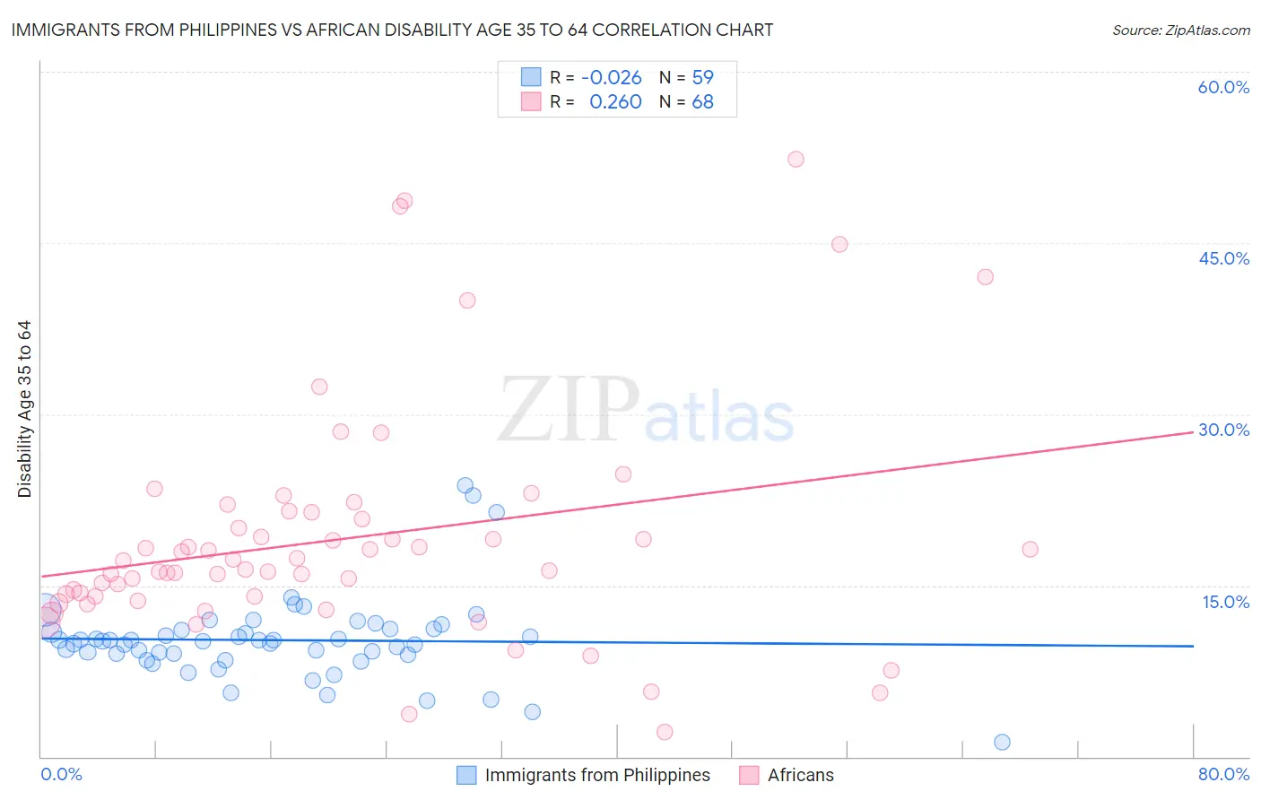 Immigrants from Philippines vs African Disability Age 35 to 64