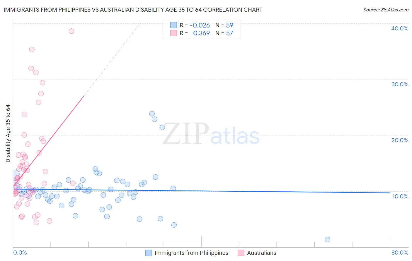 Immigrants from Philippines vs Australian Disability Age 35 to 64