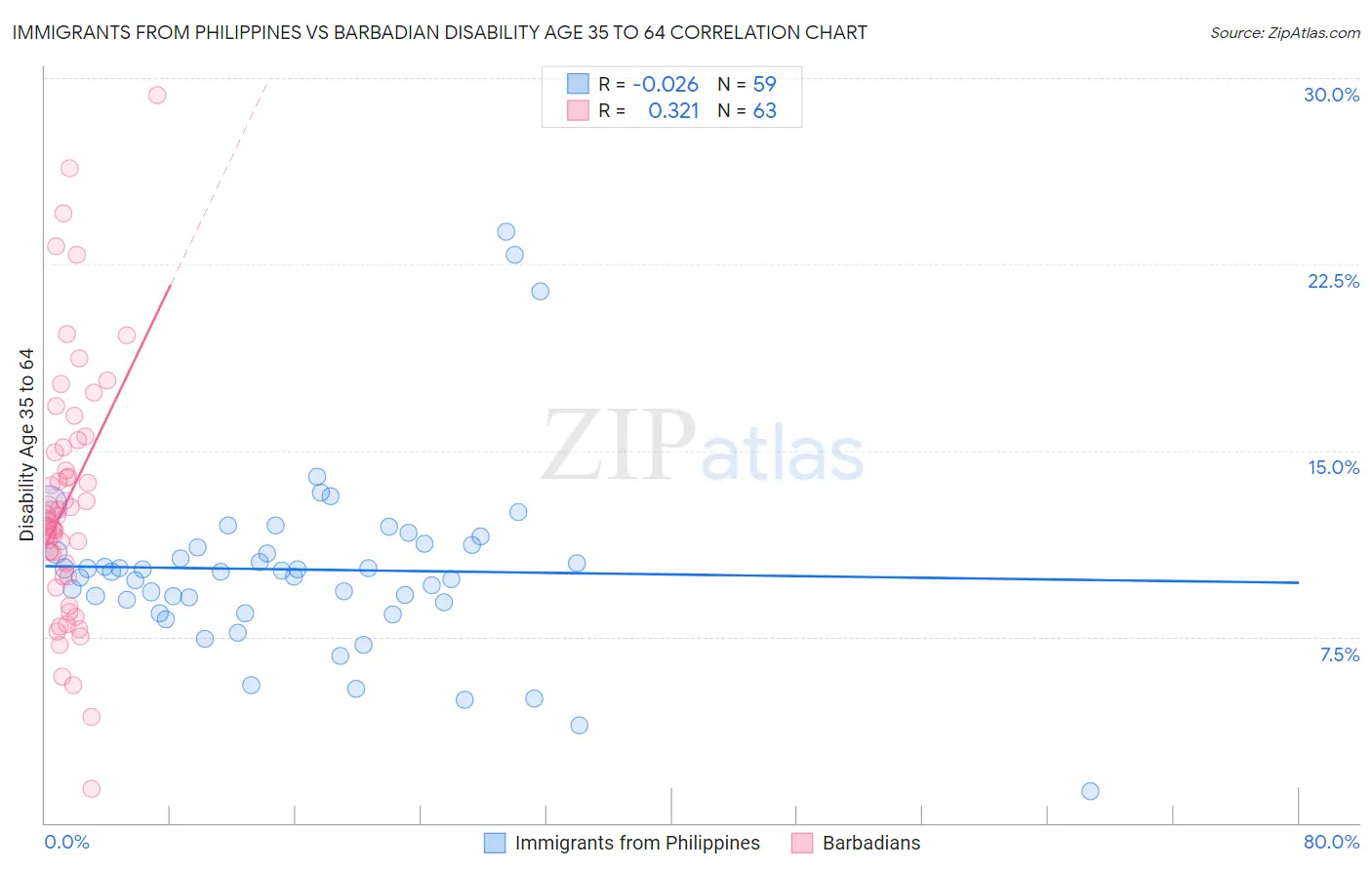 Immigrants from Philippines vs Barbadian Disability Age 35 to 64