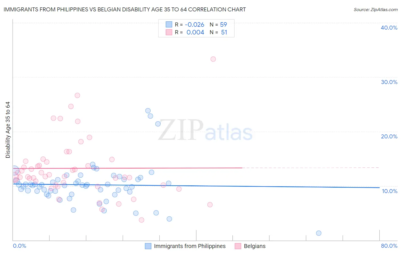 Immigrants from Philippines vs Belgian Disability Age 35 to 64