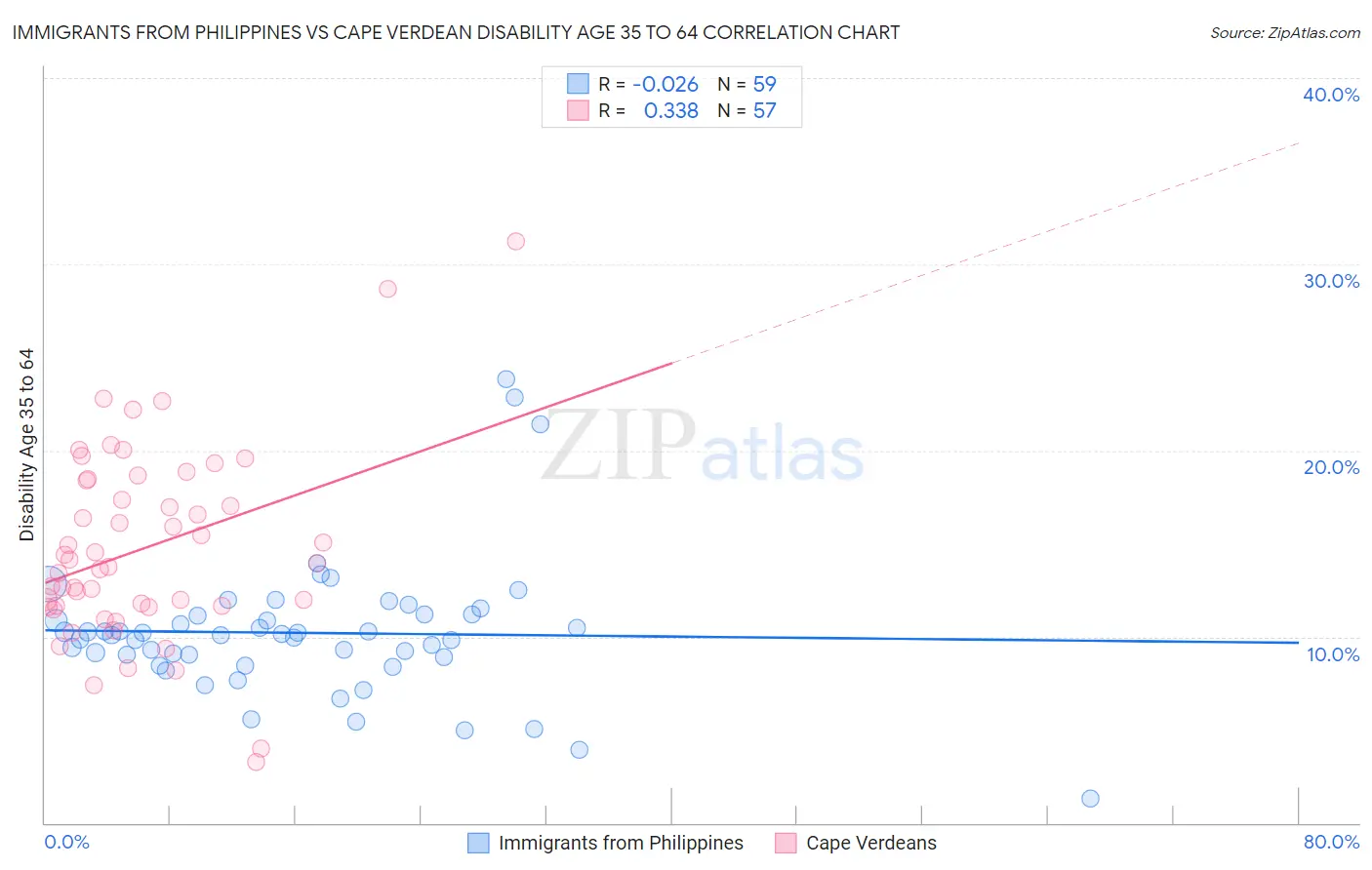 Immigrants from Philippines vs Cape Verdean Disability Age 35 to 64