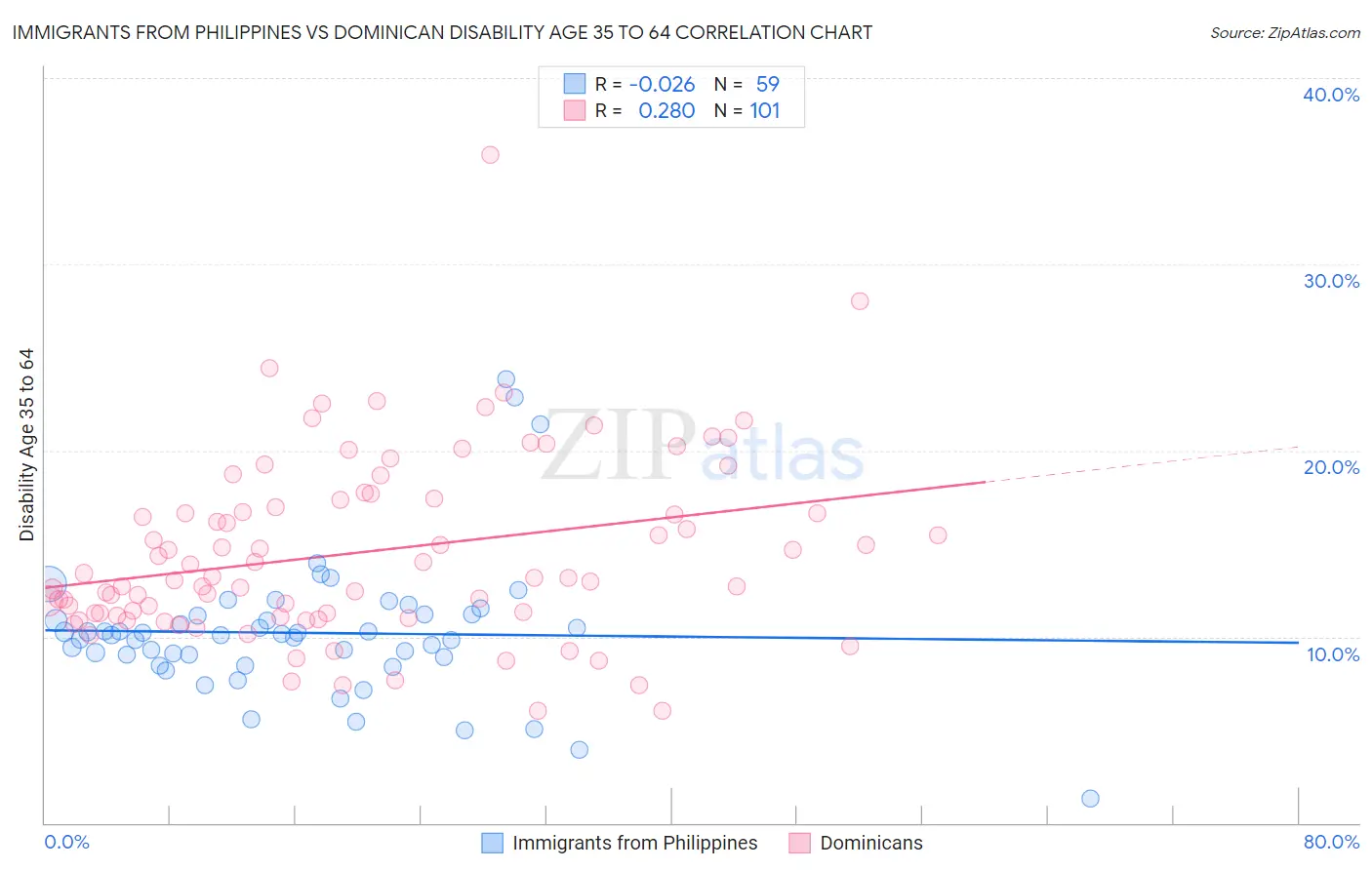 Immigrants from Philippines vs Dominican Disability Age 35 to 64