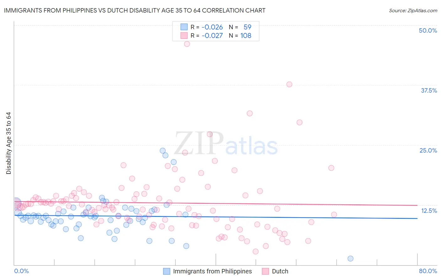 Immigrants from Philippines vs Dutch Disability Age 35 to 64