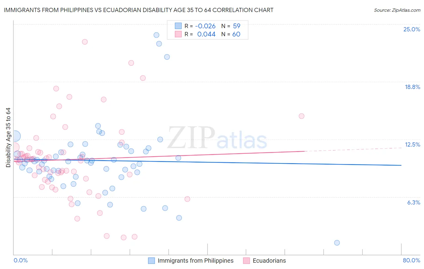 Immigrants from Philippines vs Ecuadorian Disability Age 35 to 64