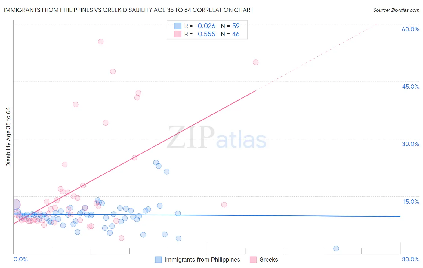 Immigrants from Philippines vs Greek Disability Age 35 to 64