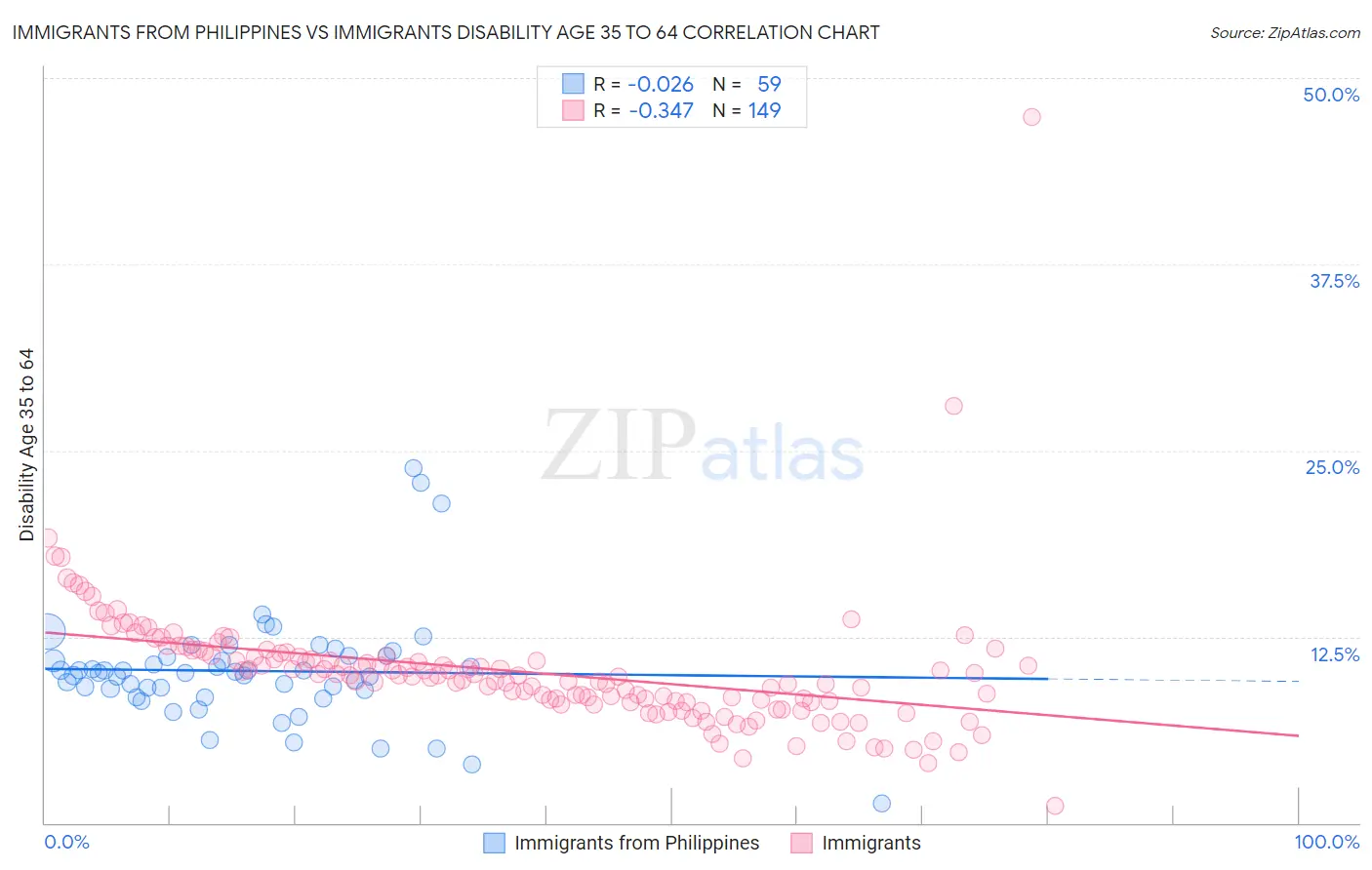 Immigrants from Philippines vs Immigrants Disability Age 35 to 64