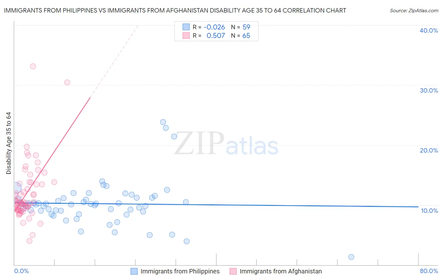 Immigrants from Philippines vs Immigrants from Afghanistan Disability Age 35 to 64