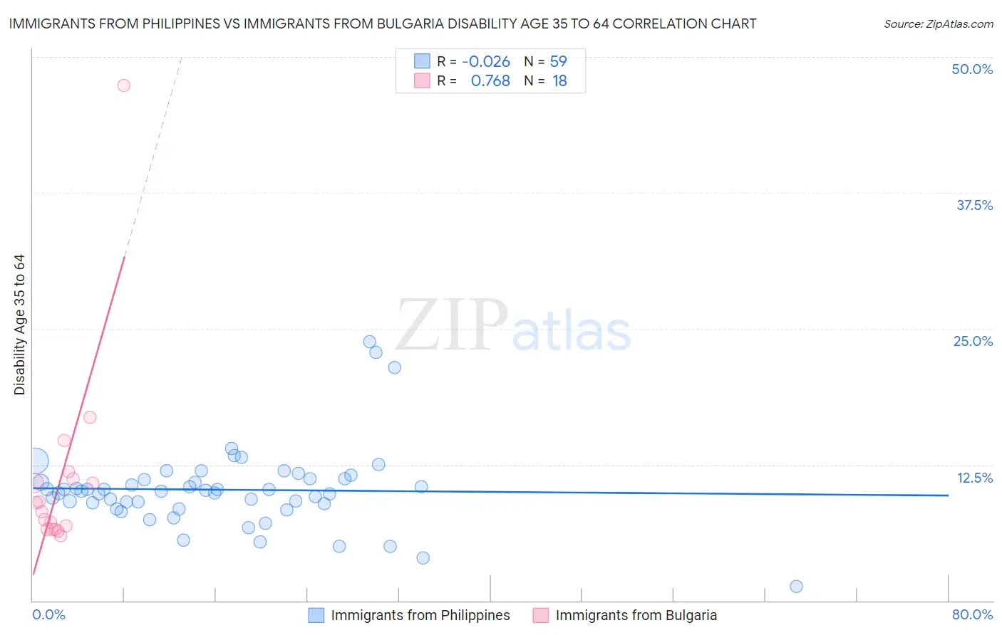 Immigrants from Philippines vs Immigrants from Bulgaria Disability Age 35 to 64