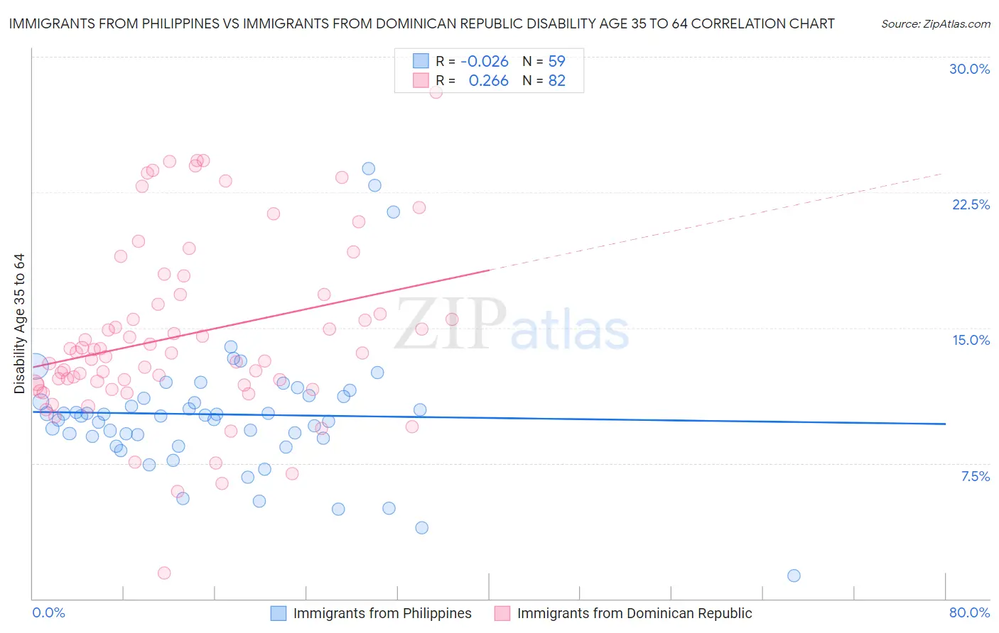Immigrants from Philippines vs Immigrants from Dominican Republic Disability Age 35 to 64