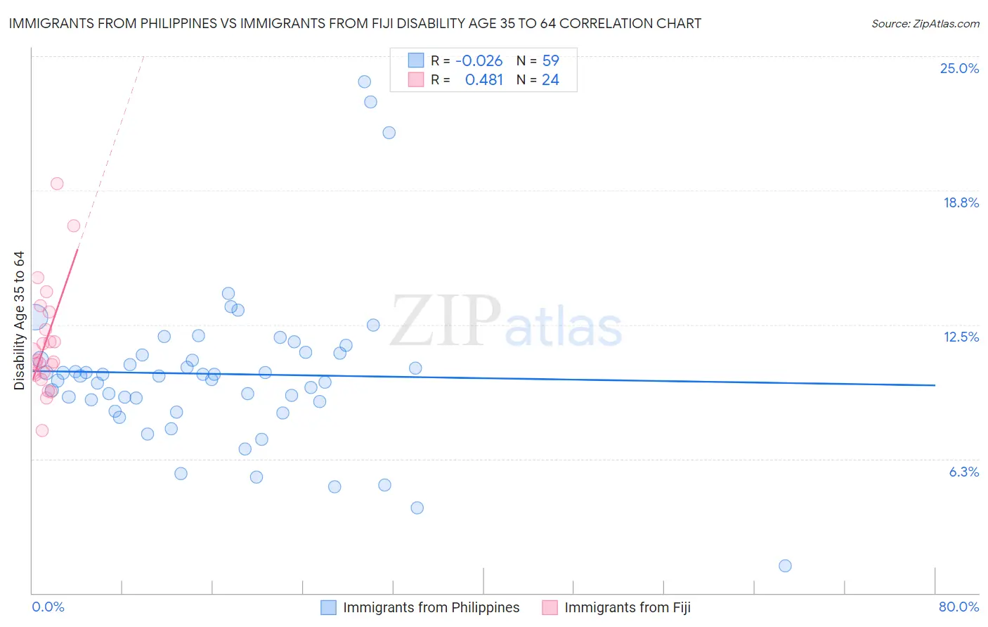 Immigrants from Philippines vs Immigrants from Fiji Disability Age 35 to 64