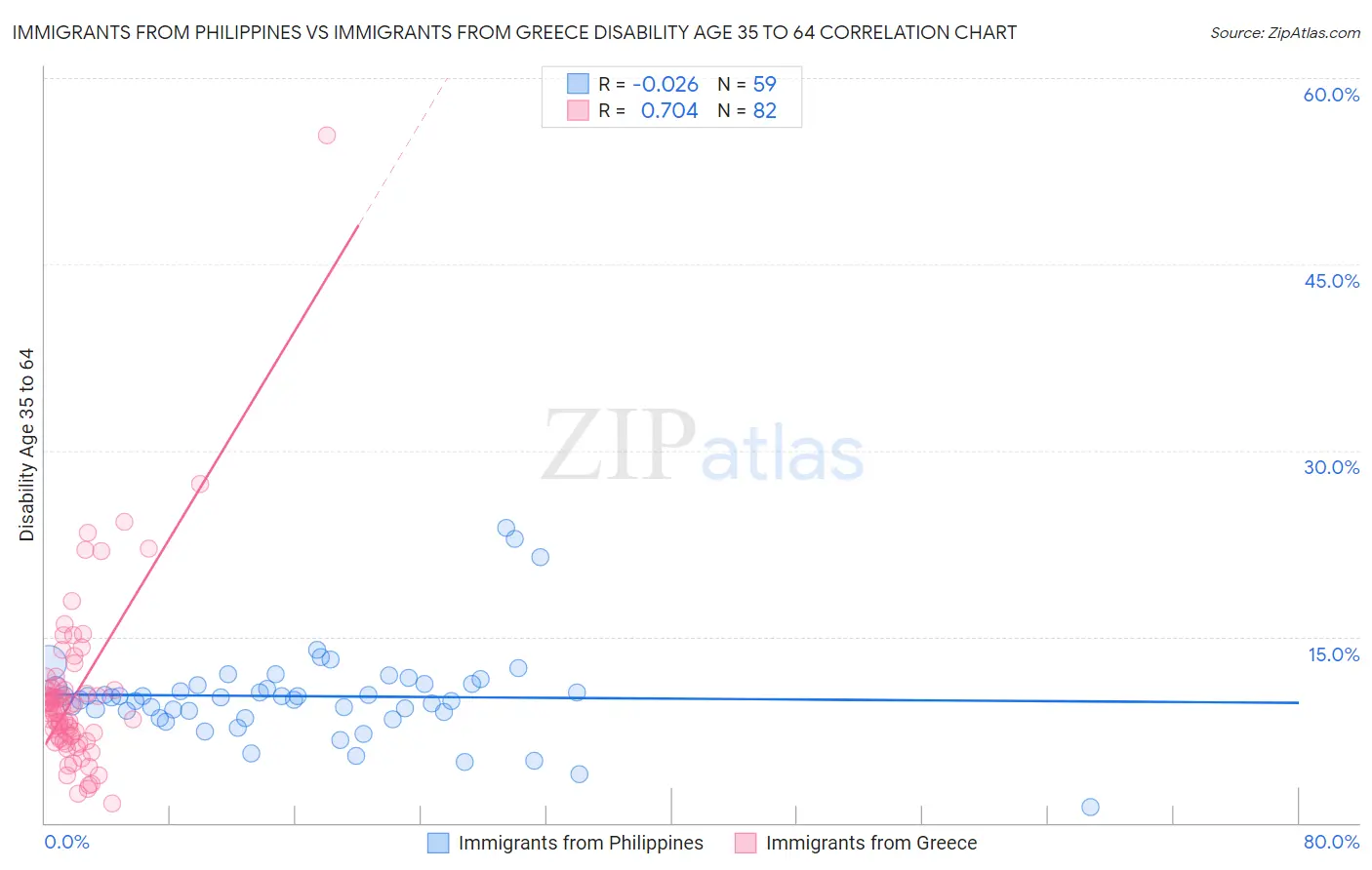 Immigrants from Philippines vs Immigrants from Greece Disability Age 35 to 64