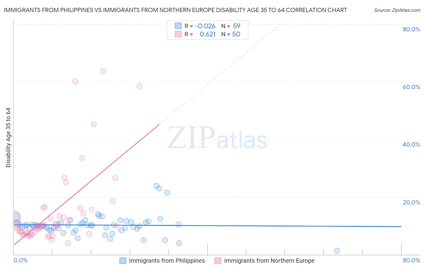 Immigrants from Philippines vs Immigrants from Northern Europe Disability Age 35 to 64