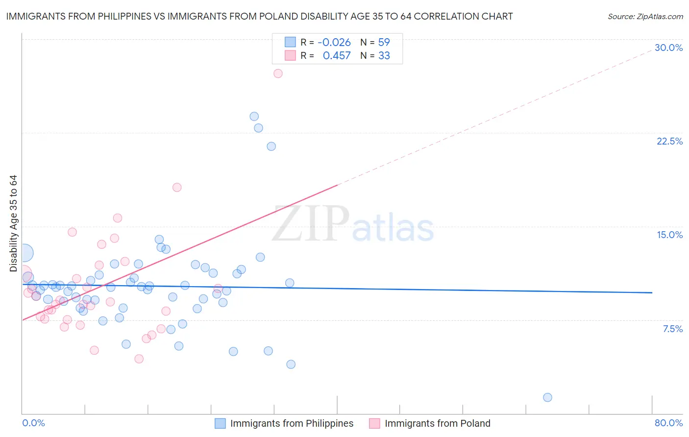 Immigrants from Philippines vs Immigrants from Poland Disability Age 35 to 64