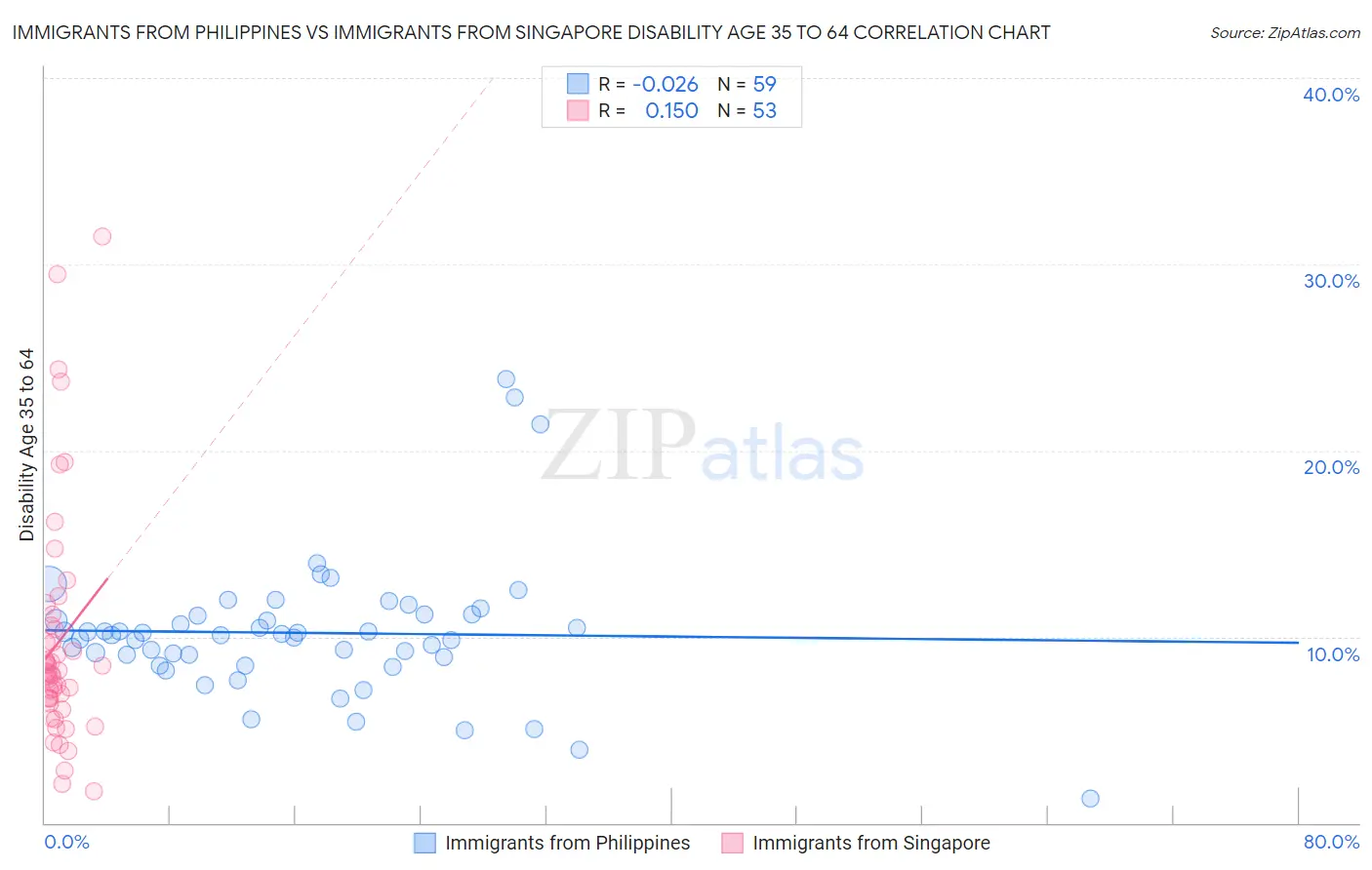 Immigrants from Philippines vs Immigrants from Singapore Disability Age 35 to 64