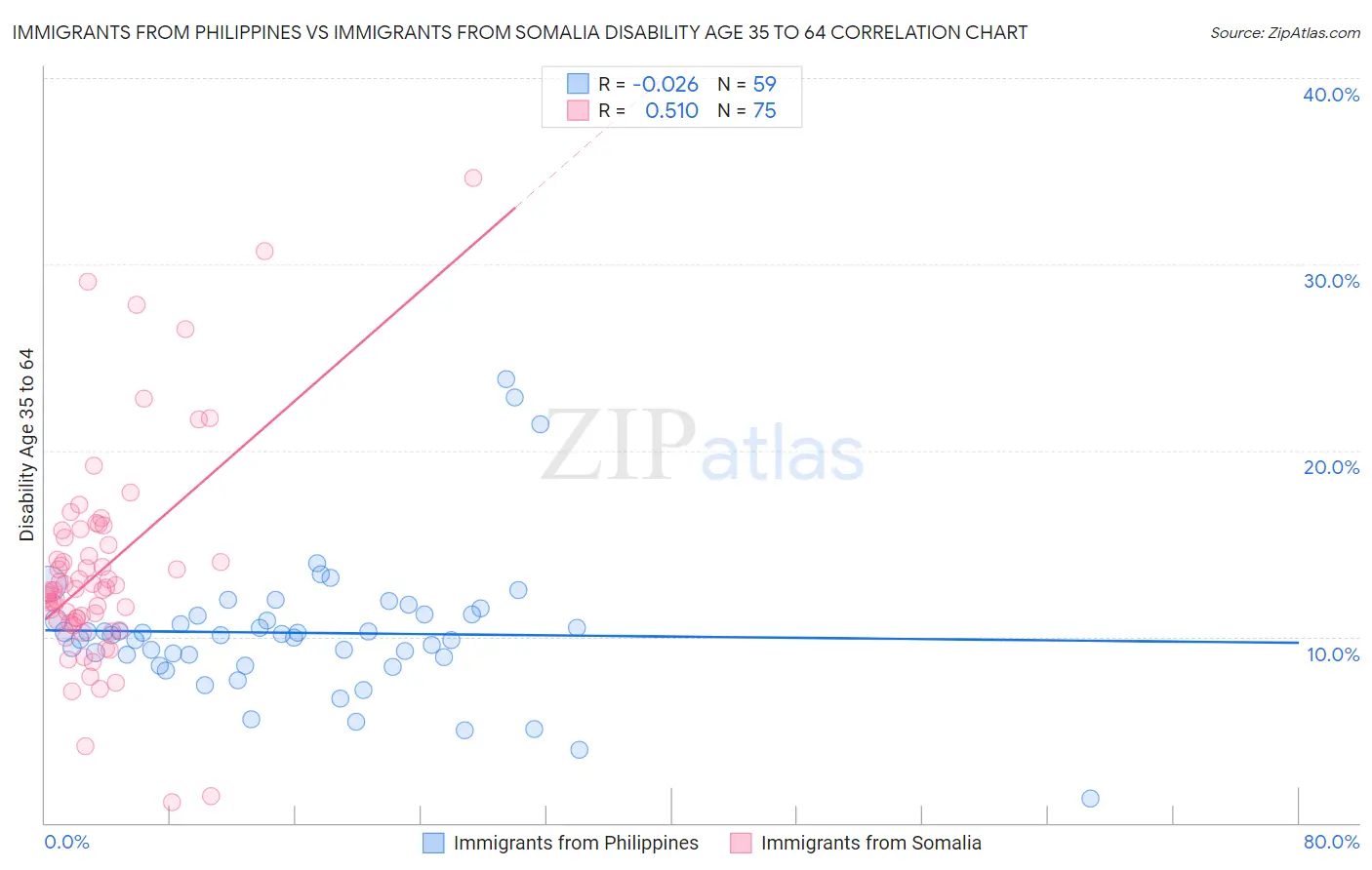 Immigrants from Philippines vs Immigrants from Somalia Disability Age 35 to 64