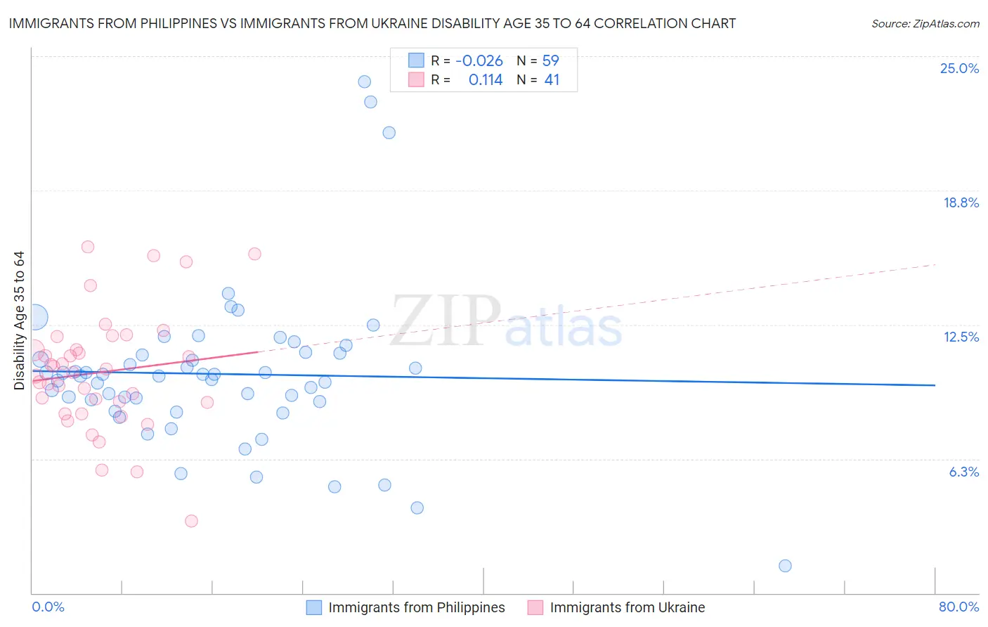 Immigrants from Philippines vs Immigrants from Ukraine Disability Age 35 to 64