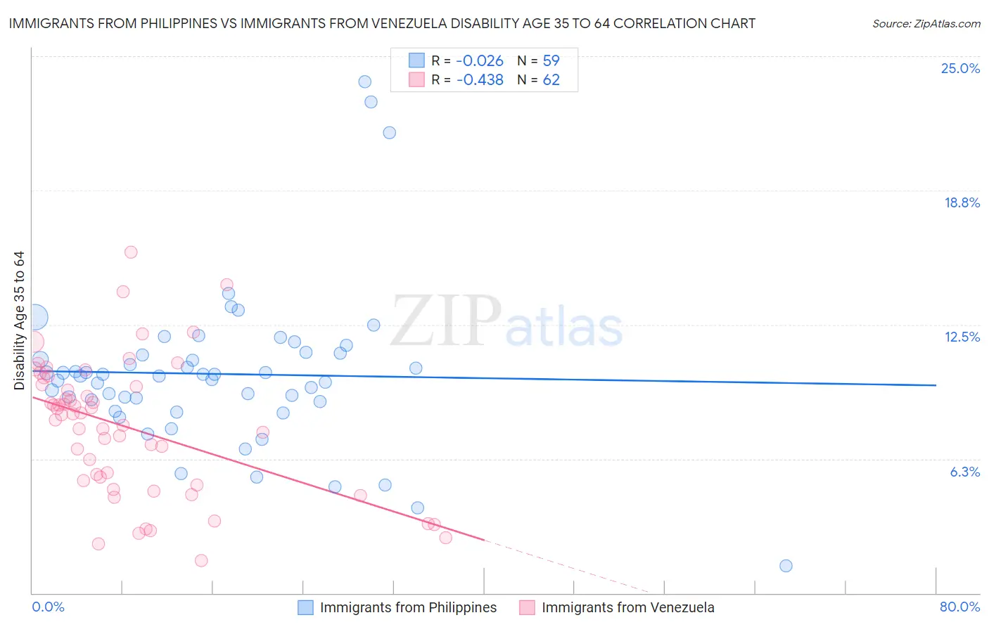 Immigrants from Philippines vs Immigrants from Venezuela Disability Age 35 to 64