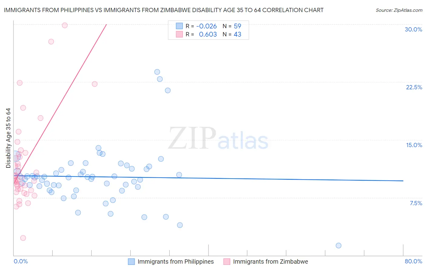 Immigrants from Philippines vs Immigrants from Zimbabwe Disability Age 35 to 64