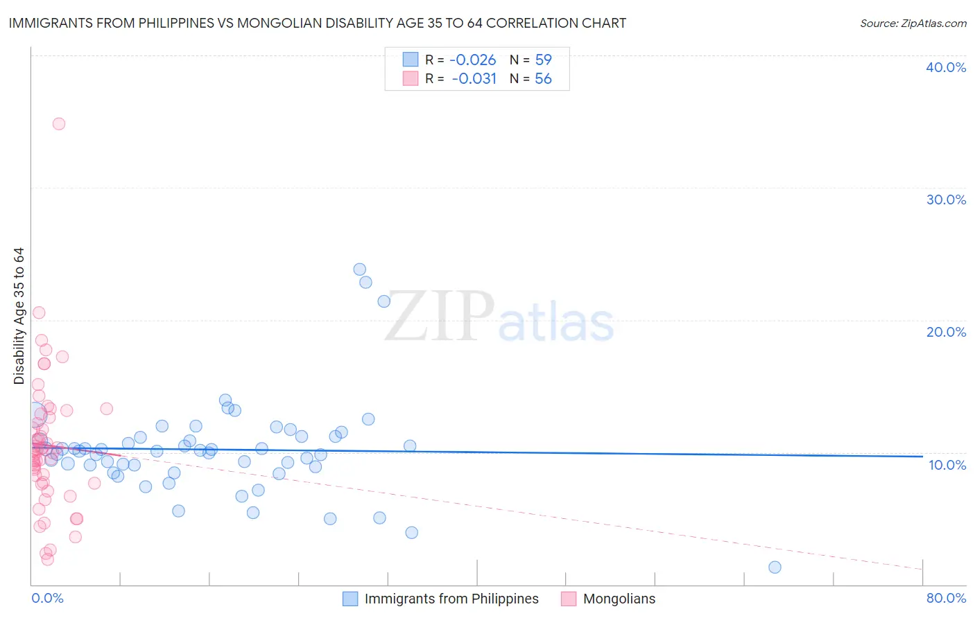 Immigrants from Philippines vs Mongolian Disability Age 35 to 64