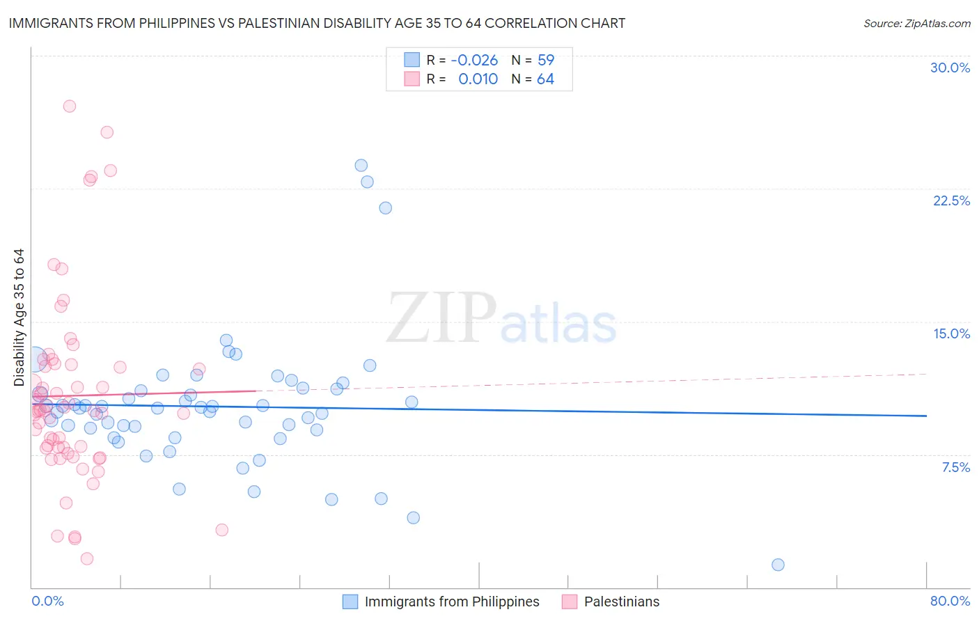 Immigrants from Philippines vs Palestinian Disability Age 35 to 64