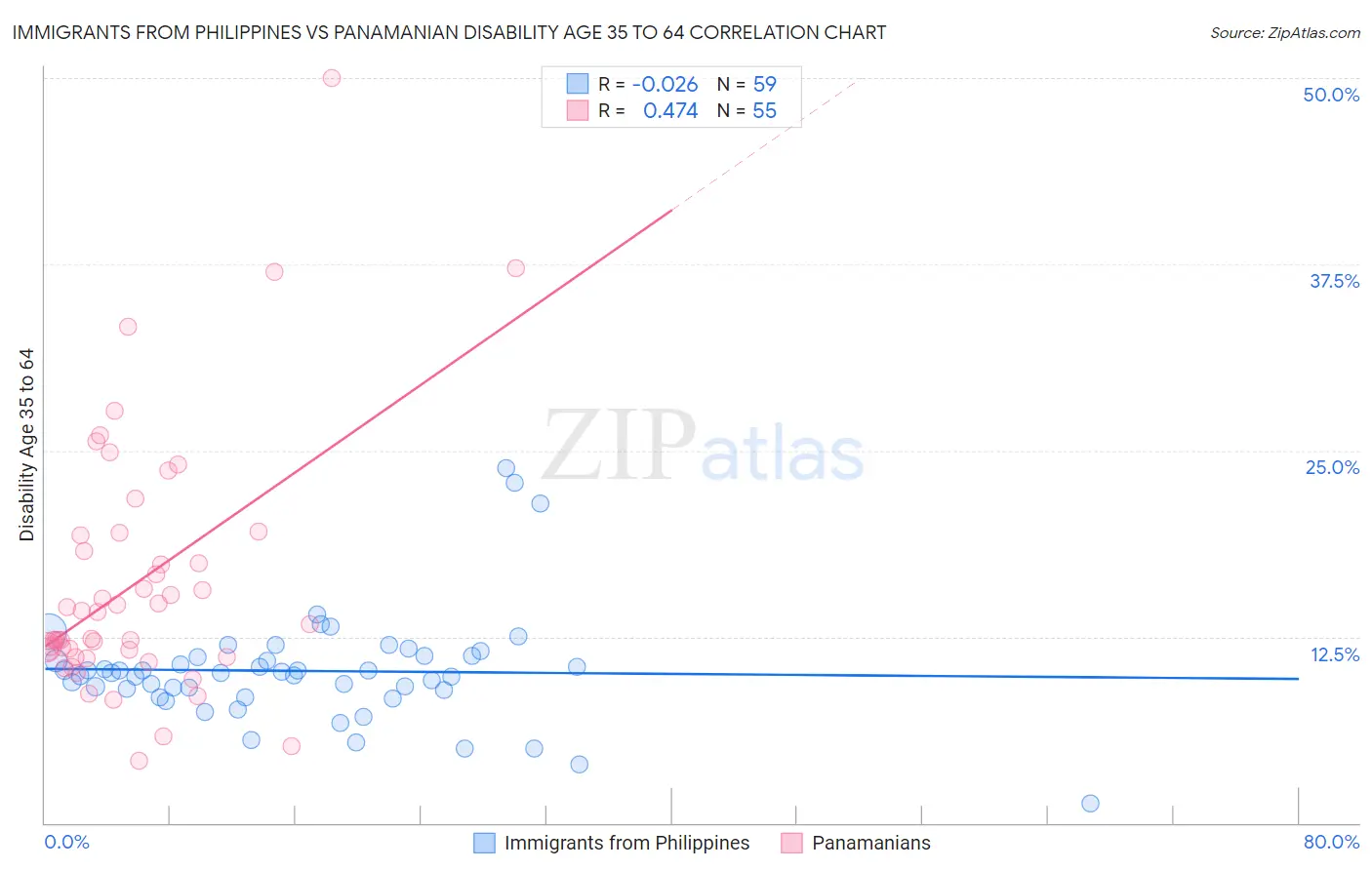 Immigrants from Philippines vs Panamanian Disability Age 35 to 64