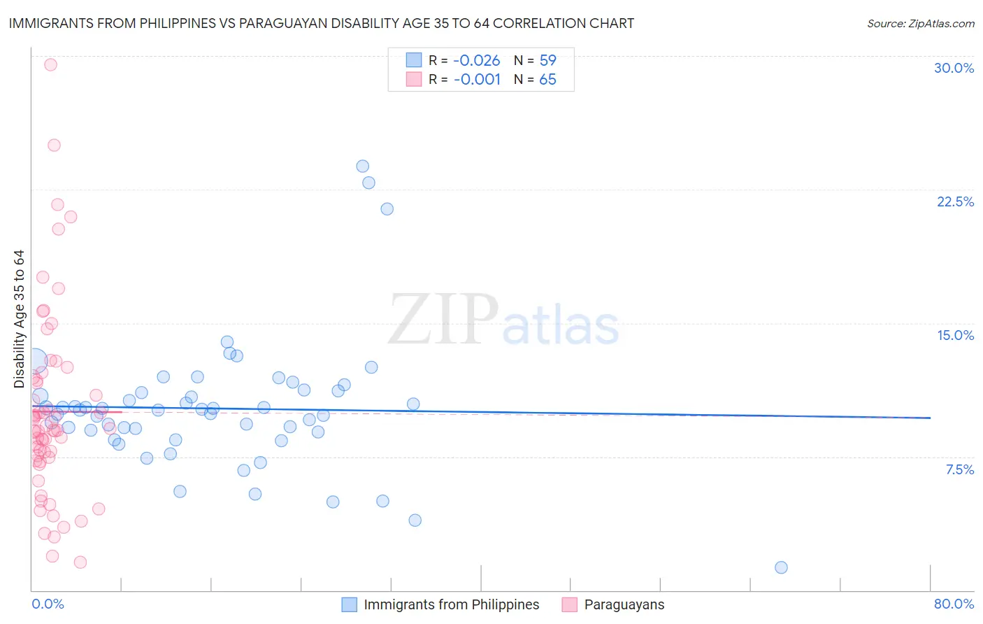 Immigrants from Philippines vs Paraguayan Disability Age 35 to 64