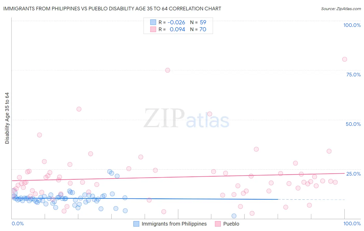 Immigrants from Philippines vs Pueblo Disability Age 35 to 64