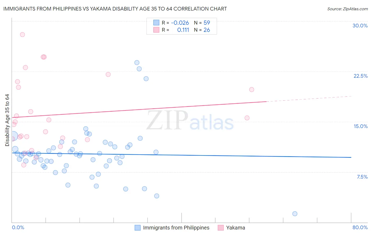 Immigrants from Philippines vs Yakama Disability Age 35 to 64