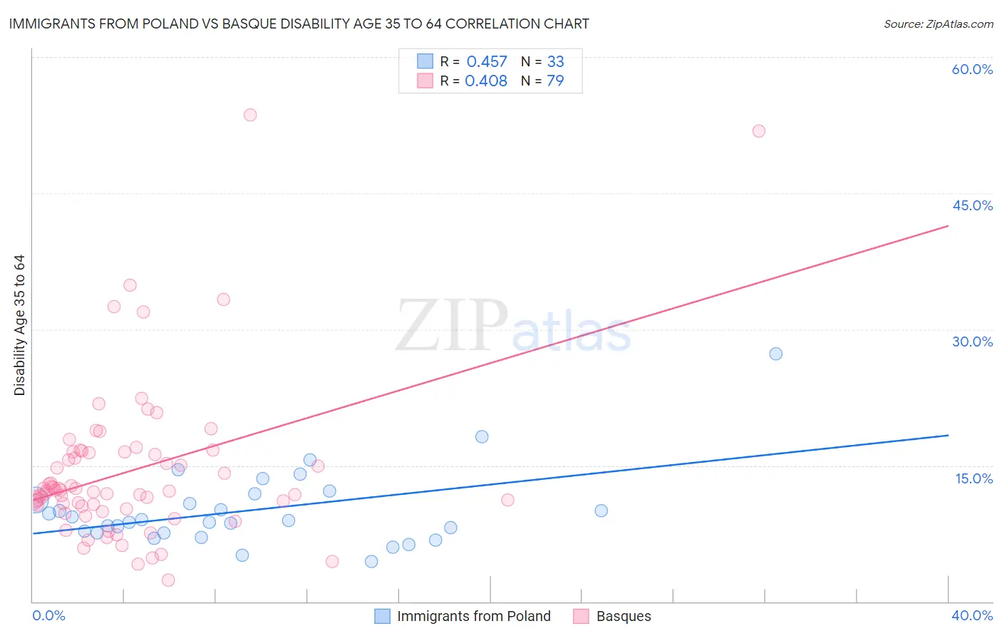 Immigrants from Poland vs Basque Disability Age 35 to 64