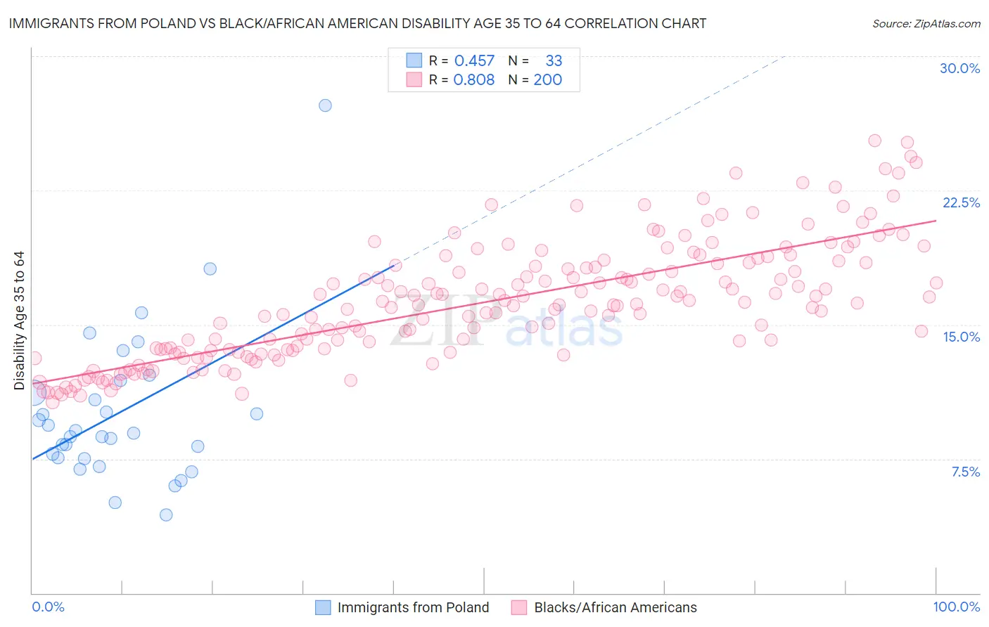 Immigrants from Poland vs Black/African American Disability Age 35 to 64