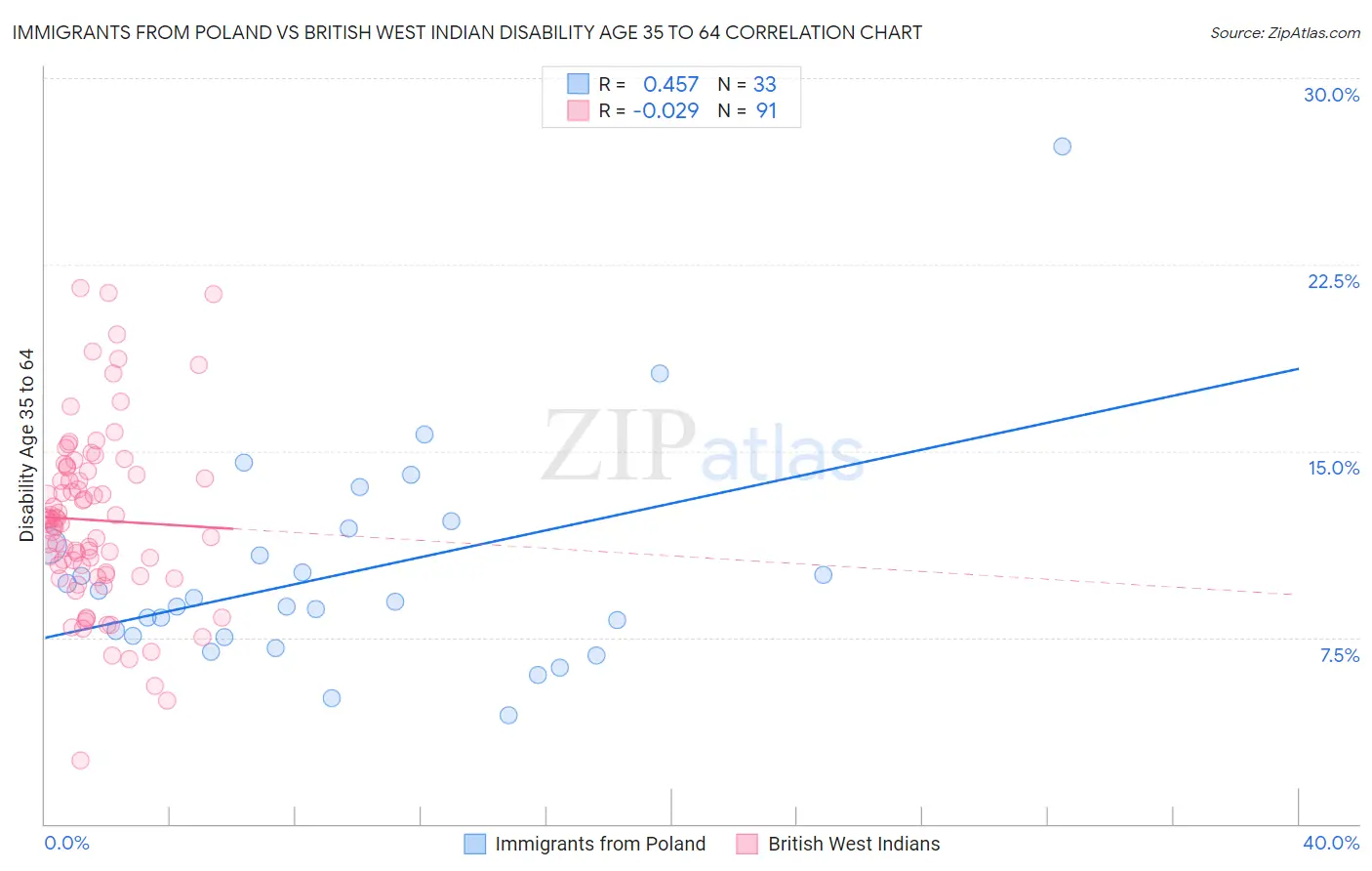 Immigrants from Poland vs British West Indian Disability Age 35 to 64