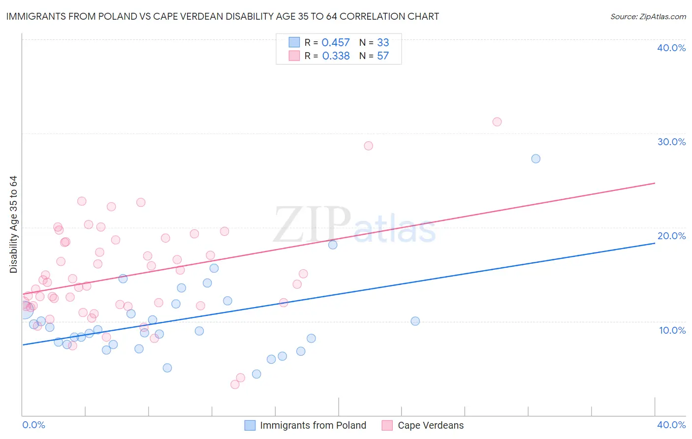 Immigrants from Poland vs Cape Verdean Disability Age 35 to 64
