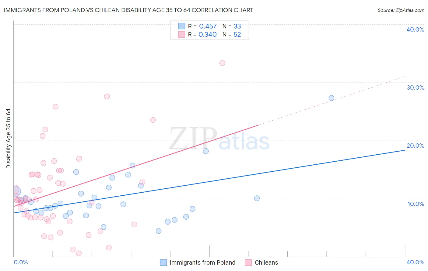 Immigrants from Poland vs Chilean Disability Age 35 to 64