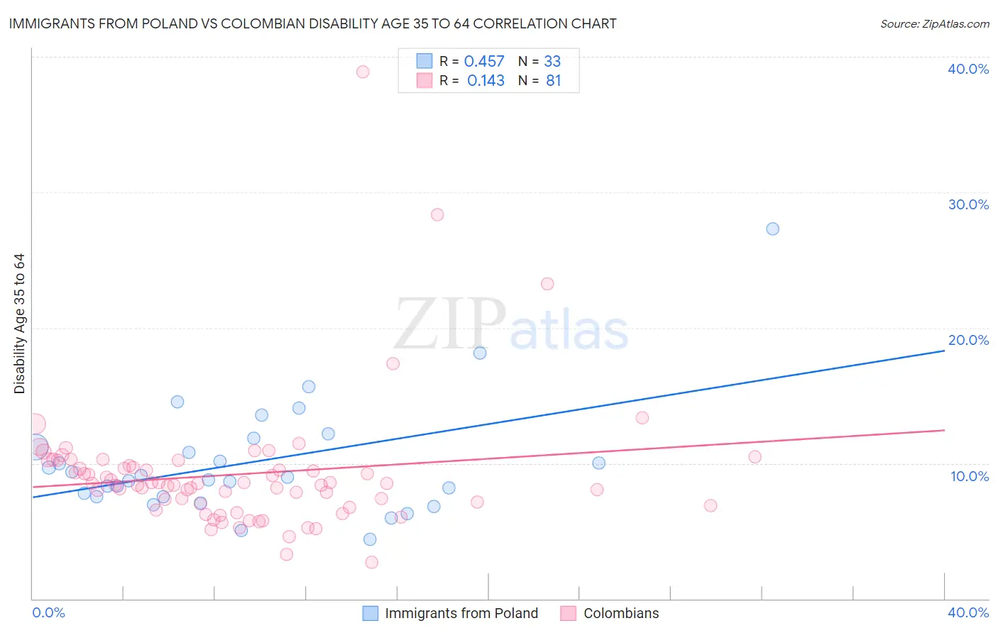 Immigrants from Poland vs Colombian Disability Age 35 to 64
