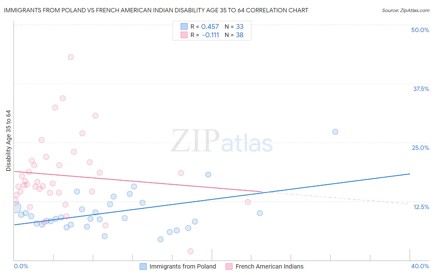 Immigrants from Poland vs French American Indian Disability Age 35 to 64