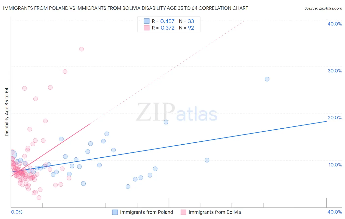 Immigrants from Poland vs Immigrants from Bolivia Disability Age 35 to 64