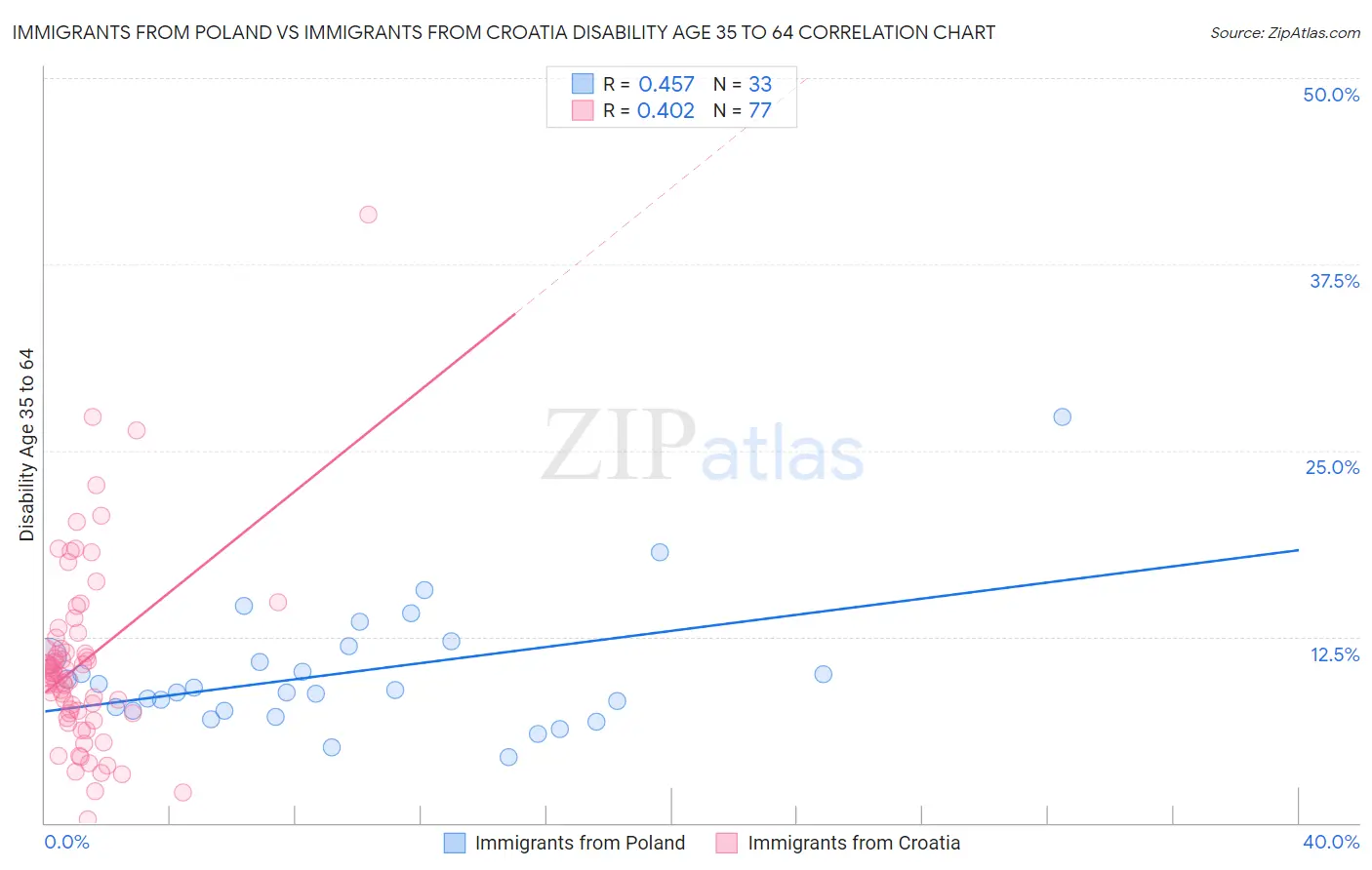 Immigrants from Poland vs Immigrants from Croatia Disability Age 35 to 64