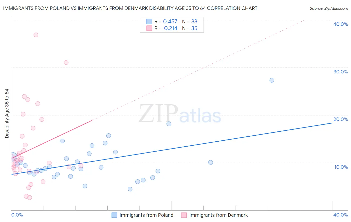 Immigrants from Poland vs Immigrants from Denmark Disability Age 35 to 64