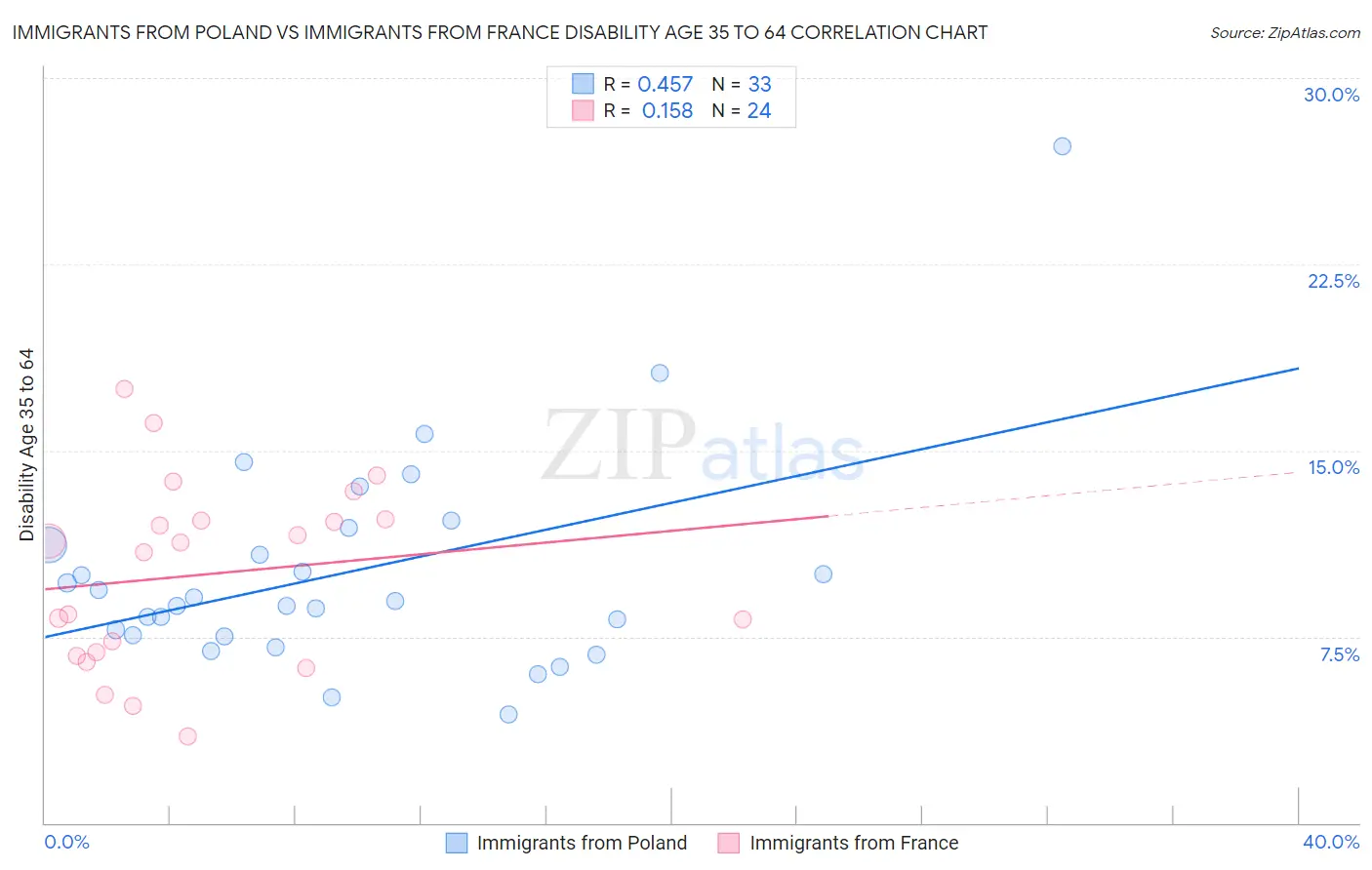 Immigrants from Poland vs Immigrants from France Disability Age 35 to 64