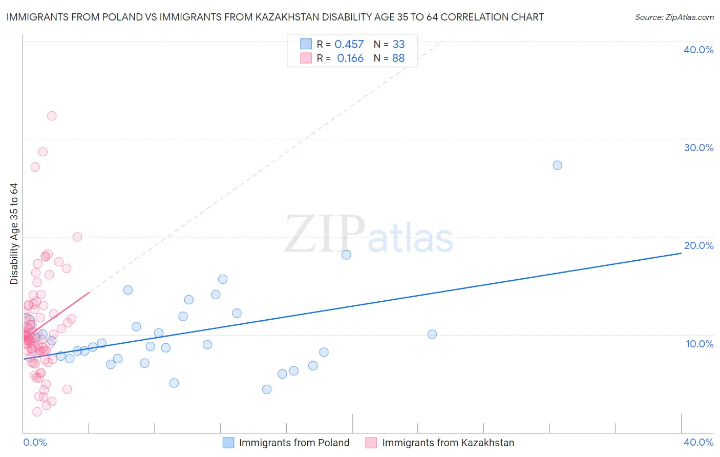 Immigrants from Poland vs Immigrants from Kazakhstan Disability Age 35 to 64